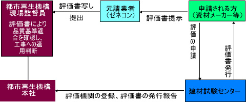 評価の内容・活用方法